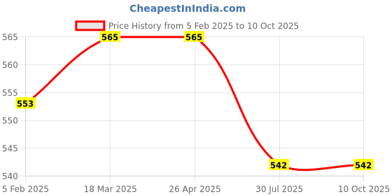 industrybuying.com Dorset iGEN IGBFH Bi - Fold Hinge with Mounting Plate dorset Price History Graph from 5 Feb 2025 to 8 Oct 2025