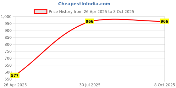 industrybuying.com Dorset iGEN IGPICRSC165 Pi Corner 165 Hinge with Mounting Plate dorset Price History Graph from 26 Apr 2025 to 7 Oct 2025