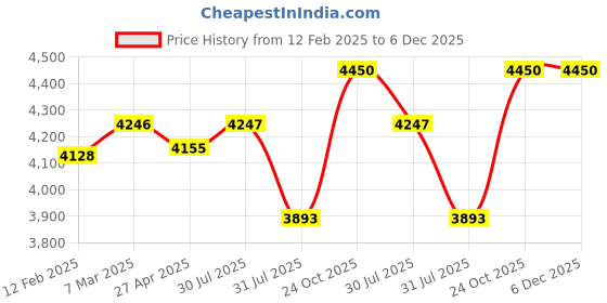 industrybuying.com Dorset Juliet Brass Patina Finish Lever Handle JL 10 PT dorset Price History Graph from 12 Feb 2025 to 5 Dec 2025