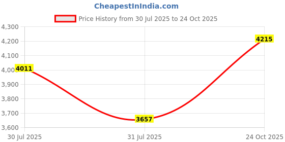industrybuying.com Dorset Juliet Stainless Steel SSS Finish Lever Handle JL OR SS dorset Price History Graph from 30 Jul 2025 to 24 Oct 2025