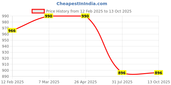 industrybuying.com Dorset Lacquered Brass Mortise Lock ML 100 D SS dorset Price History Graph from 12 Feb 2025 to 12 Oct 2025