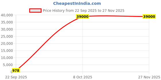 industrybuying.com Dorset Master Round Pad Lock 65 mm With 3 Keys Stainless Steel, PD 65 RO (Pack of 40) dorset Price History Graph from 22 Sep 2025 to 27 Nov 2025