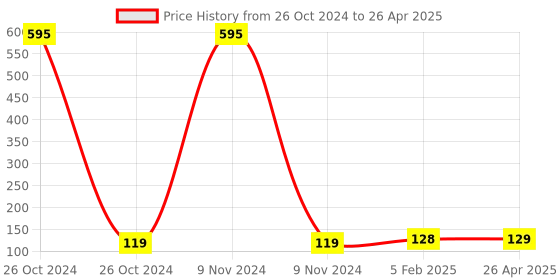 industrybuying.com Dorset MP 390 (NI) Finish Multi Purpose Lock with Key dorset Price History Graph from 26 Oct 2024 to 26 Apr 2025