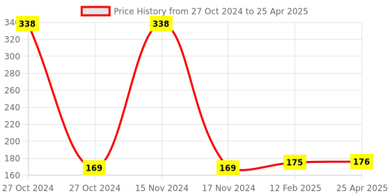industrybuying.com Dorset Multi-purpose lock MP360 dorset Price History Graph from 27 Oct 2024 to 25 Apr 2025