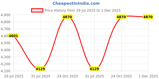 industrybuying.com Dorset Nickel GMHG Finish Door Handle Trase dorset Price History Graph from 29 Jul 2025 to 30 Nov 2025