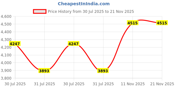 industrybuying.com Dorset Nickel Graphite Matt Finish Door Handle Celisa dorset Price History Graph from 30 Jul 2025 to 21 Nov 2025