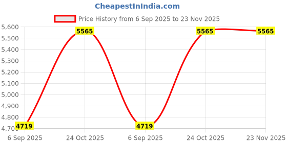 industrybuying.com Dorset Nickel Graphite Matt Finish Door Handle Globo dorset Price History Graph from 6 Sep 2025 to 22 Nov 2025