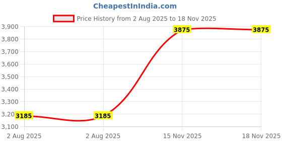 industrybuying.com Dorset Nickel HG Finish Door Handle Optio dorset Price History Graph from 2 Aug 2025 to 17 Nov 2025