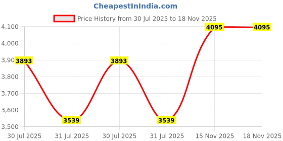 industrybuying.com Dorset Nickel HG Finish Door Handle Polar dorset Price History Graph from 30 Jul 2025 to 18 Nov 2025