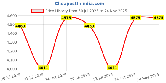 industrybuying.com Dorset Nickel HG Finish Door Handle Reflex dorset Price History Graph from 30 Jul 2025 to 24 Nov 2025