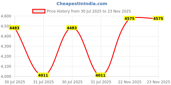 industrybuying.com Dorset Nickel SNTM Finish Door Handle Pilot dorset Price History Graph from 30 Jul 2025 to 23 Nov 2025