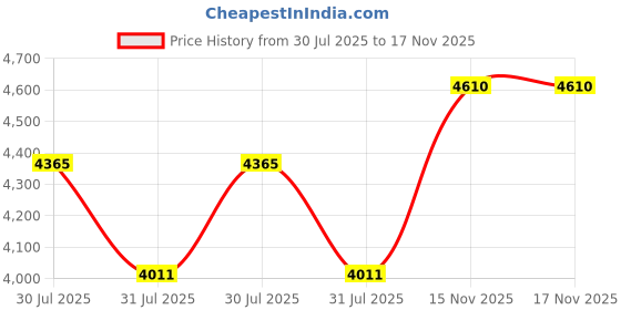industrybuying.com Dorset Nickel TM Finish Door Handle Madonna dorset Price History Graph from 30 Jul 2025 to 17 Nov 2025