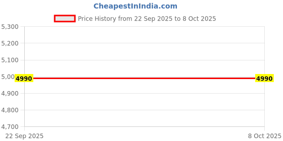 industrybuying.com Dorset Onix ML ON 254 mm(10 Inch) SS Finish Combo Lock Sets with Coin and Knob Cylinder (70 mm) dorset Price History Graph from 22 Sep 2025 to 6 Oct 2025