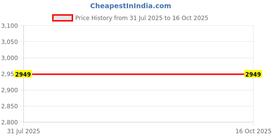 industrybuying.com Dorset Phantom PHA 201 Verti Lock Nickel Steel Finish Rim Lock dorset Price History Graph from 31 Jul 2025 to 15 Oct 2025