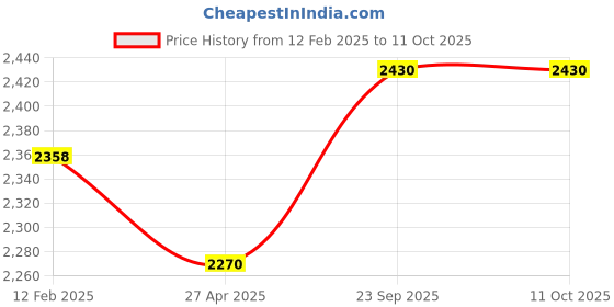 industrybuying.com Dorset Primo Stainless Steel SSS Finish Lever Handle PR 10 SS dorset Price History Graph from 12 Feb 2025 to 11 Oct 2025