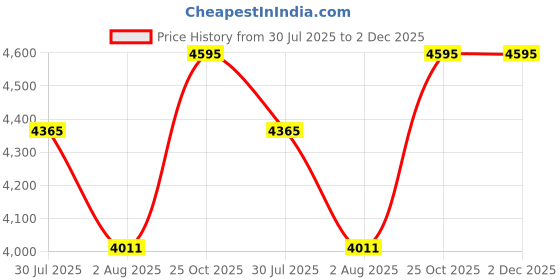 industrybuying.com Dorset Sana Brass Patina Finish Lever Handle SN 10 PT dorset Price History Graph from 30 Jul 2025 to 2 Dec 2025
