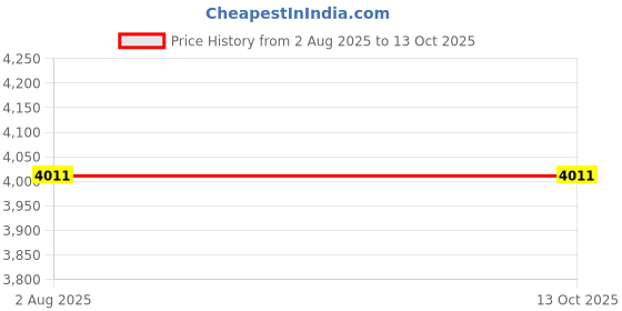 industrybuying.com Dorset Sana Stainless Steel SSS Finish Lever Handle SN OR SS dorset Price History Graph from 2 Aug 2025 to 13 Oct 2025