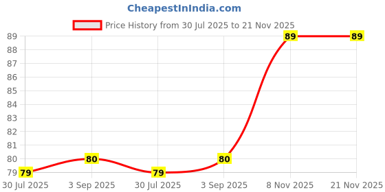 industrybuying.com Dorset Slide on Hinge 0 Crank with 4 Hole Mounting Plate Stainless Steel, IG0C4H dorset Price History Graph from 30 Jul 2025 to 21 Nov 2025