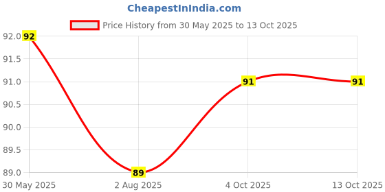 industrybuying.com Dorset Slide on Hinge 18 Crank with 4 Hole Mounting Plate Stainless Steel, IG18C4H dorset Price History Graph from 30 May 2025 to 13 Oct 2025