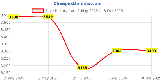 industrybuying.com Dorset Smart Camera 3 MP CMOS 10 m, CAM 101 dorset Price History Graph from 2 May 2025 to 8 Oct 2025