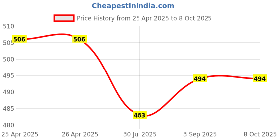 industrybuying.com Dorset Soft Close Clip On Hinge 18 Crank SS 304 with Mounting Plate, IGSCSS18C dorset Price History Graph from 25 Apr 2025 to 8 Oct 2025