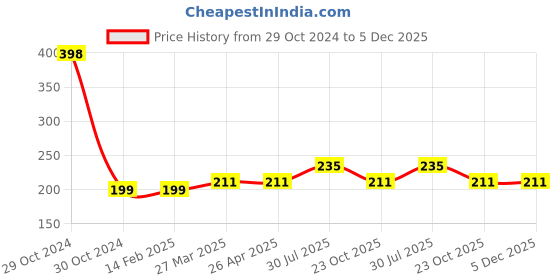 industrybuying.com Dorset Stainless Steel Nickel Plated Finish Multipurpose Lock MP 370 dorset Price History Graph from 29 Oct 2024 to 5 Dec 2025