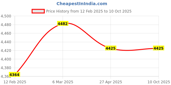 industrybuying.com Dorset Stark Stainless Steel SSS Finish Lever Handle STA OR SS dorset Price History Graph from 12 Feb 2025 to 10 Oct 2025
