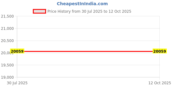 industrybuying.com Dorset Steel Graphite Matt Finish Smart Door Lock DG 202 IGM dorset Price History Graph from 30 Jul 2025 to 12 Oct 2025