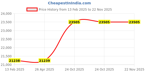 industrybuying.com Dorset Steel Graphite Matt Finish Smart Door Lock DG 203 IGM Combo dorset Price History Graph from 13 Feb 2025 to 22 Nov 2025
