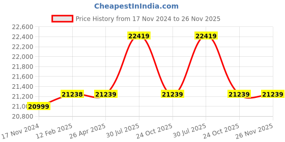 industrybuying.com Dorset Steel Graphite Matt Finish Smart Door Lock DG 203 MGM Combo dorset Price History Graph from 17 Nov 2024 to 25 Nov 2025