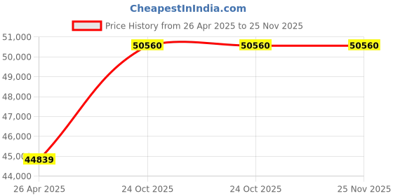 industrybuying.com Dorset Steel Graphite Matt Finish Smart Door Lock DG 801 IGM dorset Price History Graph from 26 Apr 2025 to 25 Nov 2025
