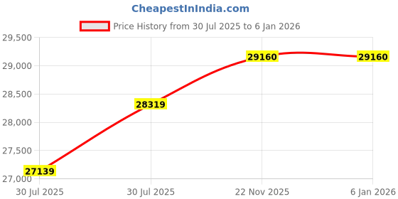 industrybuying.com Dorset Steel Powder Coated Smart Door Lock DG 204 MGM dorset Price History Graph from 30 Jul 2025 to 5 Jan 2026
