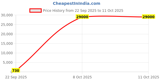 industrybuying.com Dorset Vanguard Square Pad Lock 52 mm With 3 Keys Stainless Steel, PD 52 SQ (Pack of 40) dorset Price History Graph from 22 Sep 2025 to 10 Oct 2025