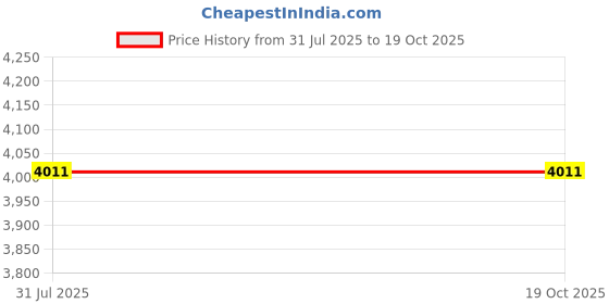 industrybuying.com Dorset Xia Brass Patina Finish Lever Handle XI OR PT dorset Price History Graph from 31 Jul 2025 to 18 Oct 2025