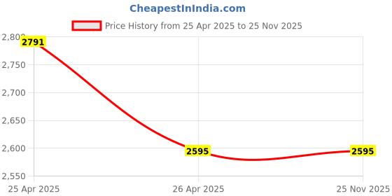 industrybuying.com DOSSVICK Rubber Speed Breaker 1 Metre Black/Yellow 16kg dossvick Price History Graph from 25 Apr 2025 to 24 Nov 2025