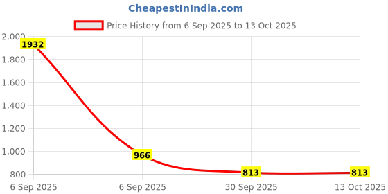 industrybuying.com Dow Corning 688 Silicone Glazing and Cladding Sealant 1 Kg Black, 200 KSI Tensile Strength dow corning Price History Graph from 6 Sep 2025 to 13 Oct 2025