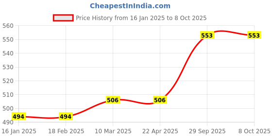 industrybuying.com Dow Corning 732 Multipurpose Silicone Sealant 300ml dow corning Price History Graph from 16 Jan 2025 to 7 Oct 2025