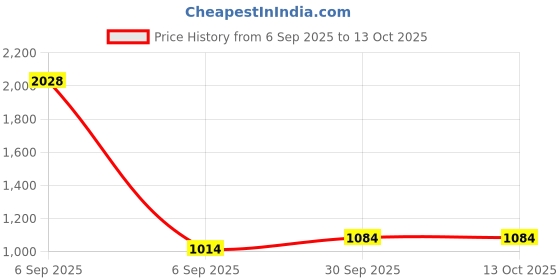 industrybuying.com Dow Corning 736 Heat Resistant Sealant 20 g Red, 260°C to 315°C Temperature Range dow corning Price History Graph from 6 Sep 2025 to 12 Oct 2025