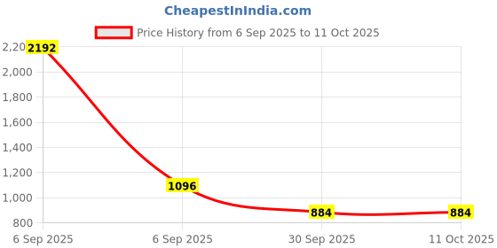 industrybuying.com Dow Corning 789 Weatherproofing Silicon Sealant 600 ml Black with Tube and Nozzle dow corning Price History Graph from 6 Sep 2025 to 10 Oct 2025