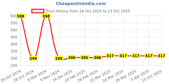 industrybuying.com Dow Corning General Purpose Silicone Sealant 280ml dow corning Price History Graph from 28 Oct 2024 to 12 Oct 2025