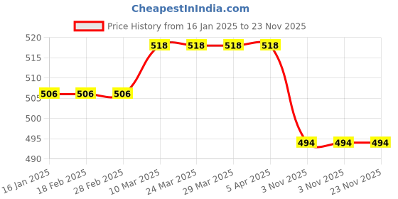 industrybuying.com Dow Corning Glass Sealant 300ml dow corning Price History Graph from 16 Jan 2025 to 22 Nov 2025