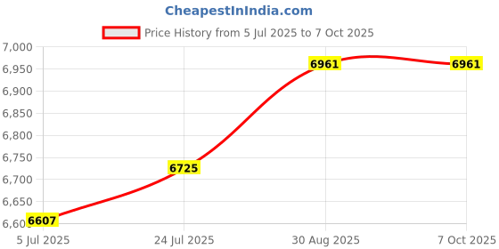 industrybuying.com DOW Sealant, Cartridge, 310Ml, White, 738, 310ML dow Price History Graph from 5 Jul 2025 to 7 Oct 2025