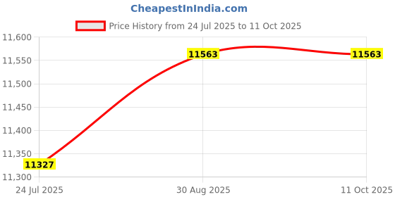 industrybuying.com DOW Sealant, Silicone, Grey, 90Ml, 3145 GREY 90ML dow Price History Graph from 24 Jul 2025 to 10 Oct 2025