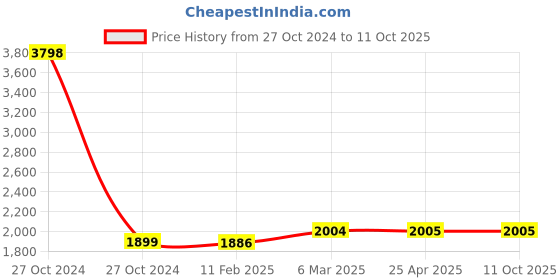 industrybuying.com Dowells 0.5-6 mm² Crimping Tool for End Sealing Ferrules SYT-52M dowells Price History Graph from 27 Oct 2024 to 11 Oct 2025