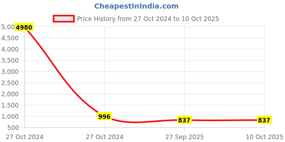 industrybuying.com Dowells 1000 mm² Aluminium In Line Connector ALS-149 dowells Price History Graph from 27 Oct 2024 to 9 Oct 2025
