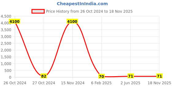 industrybuying.com Dowells 13-18 mm Nylon PG Cable Gland PG-21 dowells Price History Graph from 26 Oct 2024 to 18 Nov 2025