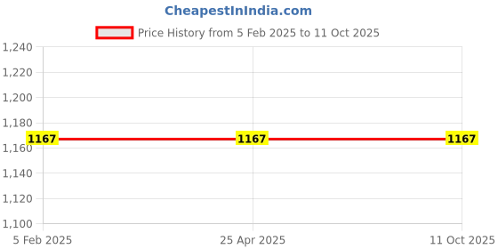 industrybuying.com Dowells 1.5-10 mm² Non Insulated Termination Crimping Tool SYA-427 dowells Price History Graph from 5 Feb 2025 to 11 Oct 2025