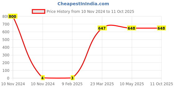 industrybuying.com Dowells 1.5-5 Sq.mm-E Ring Terminal RS-7005 dowells Price History Graph from 10 Nov 2024 to 10 Oct 2025
