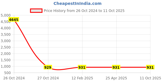 industrybuying.com Dowells 1.5-6 mm² Non Insulated Crimping Tool SYT-17 dowells Price History Graph from 26 Oct 2024 to 11 Oct 2025