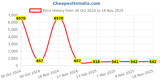industrybuying.com Dowells 150-150 mm² Friction Welded Bi-Metallic Connector CACF-150-150 dowells Price History Graph from 30 Oct 2024 to 17 Nov 2025